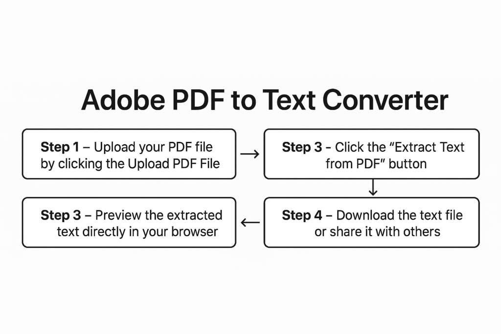 Adobe PDF to Text Converter