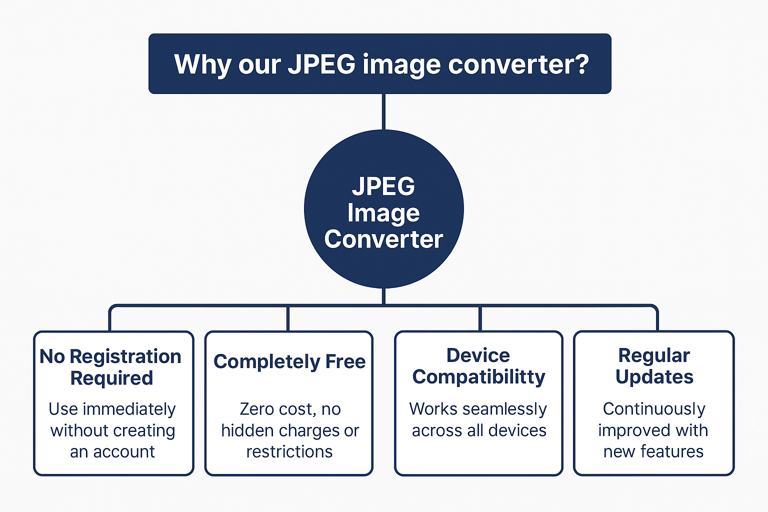 Fast & Free JPEG Image Converter Online