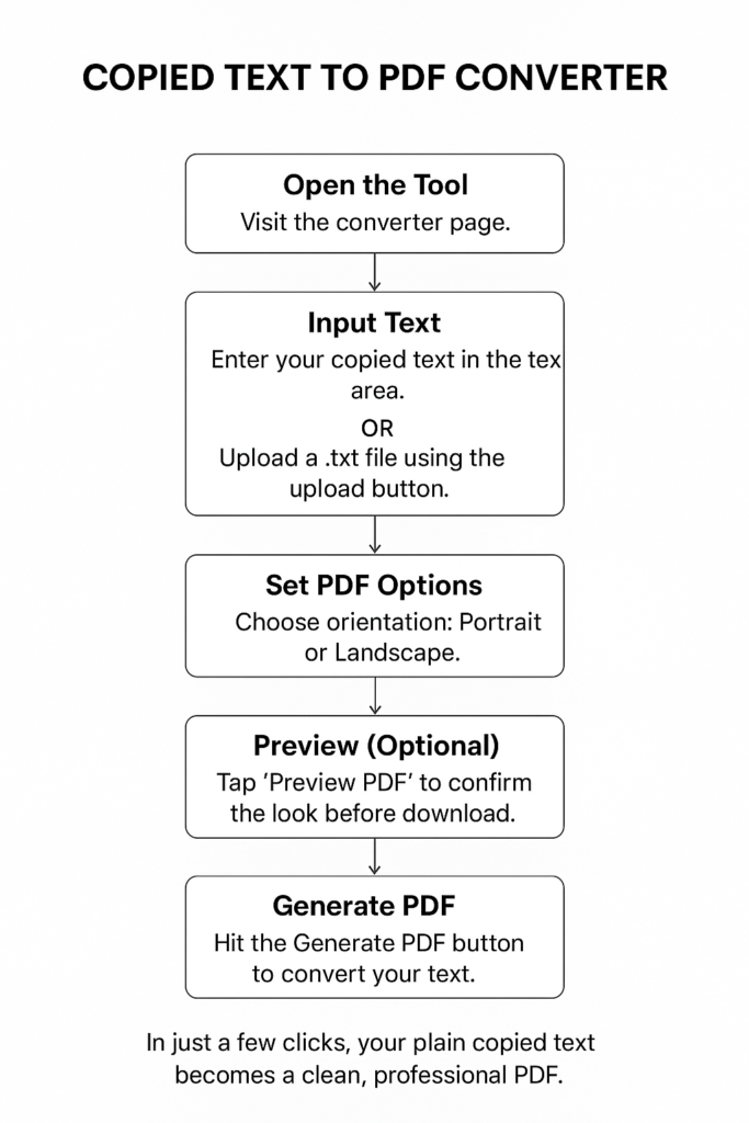 Copied Text to PDF Converter