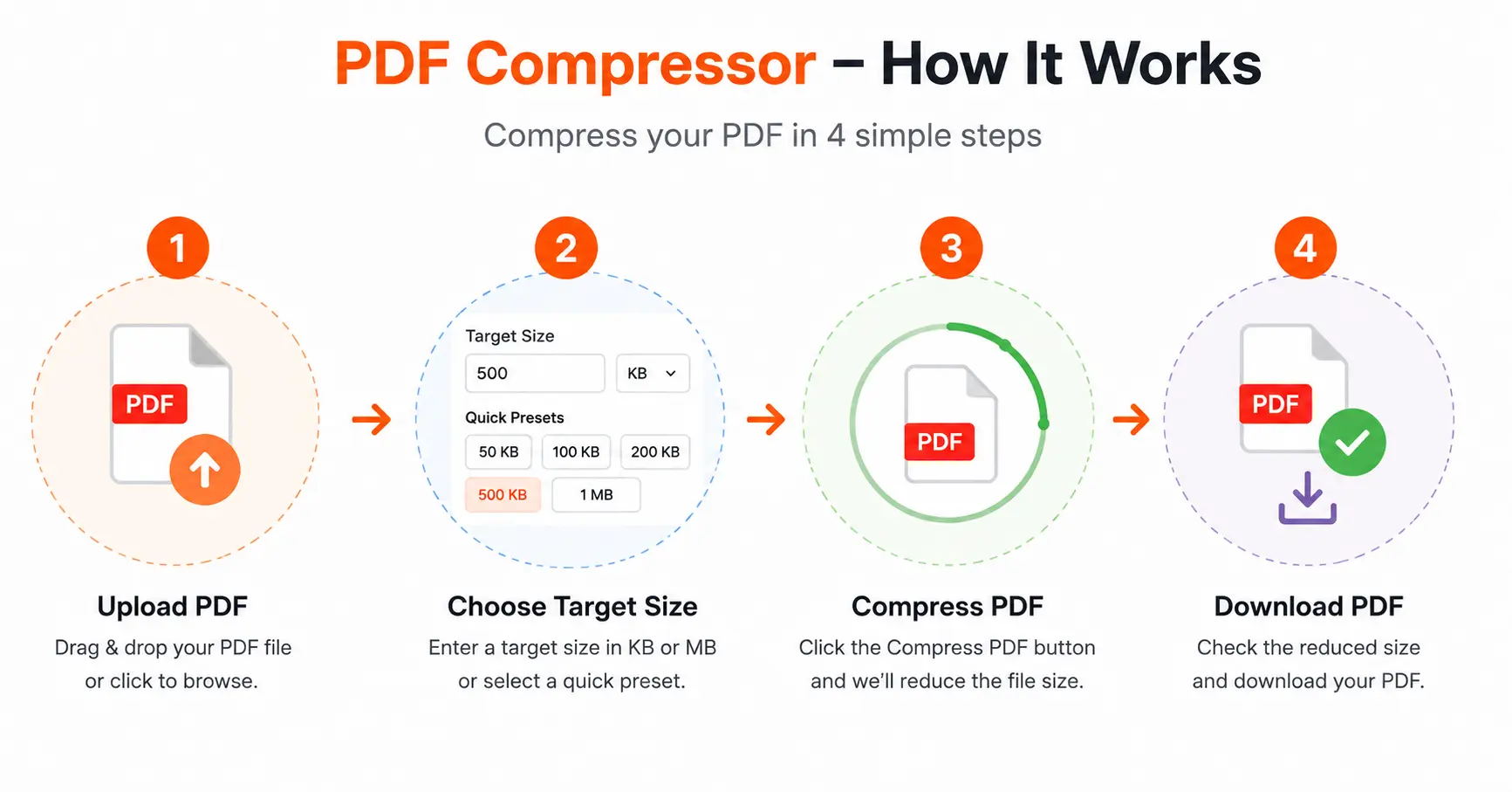 Adobe Acrobat Online PDF Compressor workflow showing upload, target size, compression and download